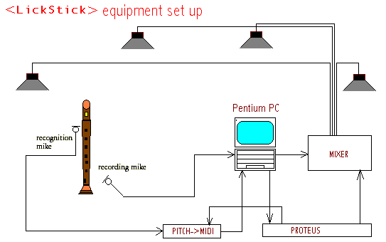 set up for Lickstick equipment